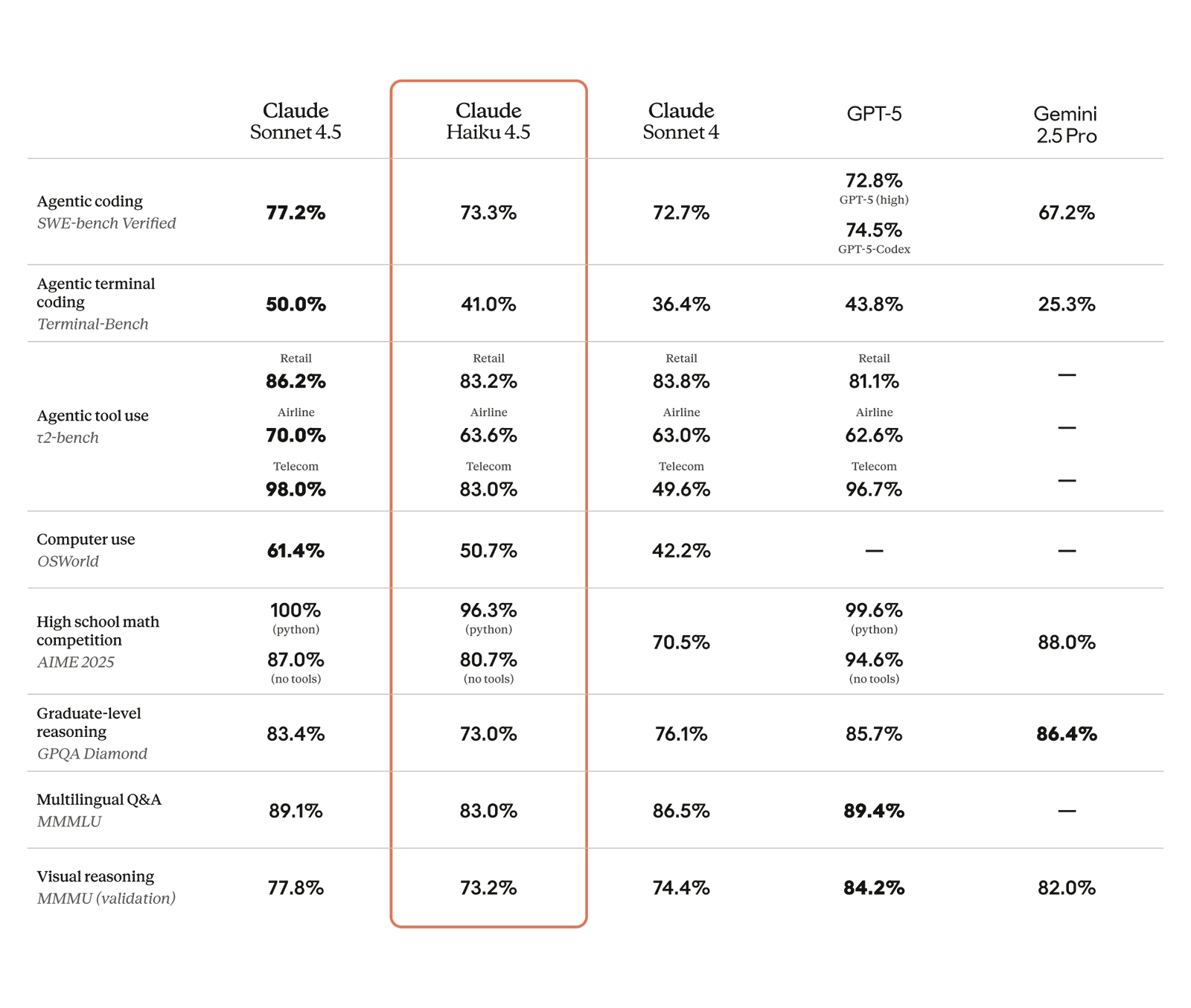 TechDogs-"An Image Showing Claude Haiku 4.5's Performance On Various Benchmarks"