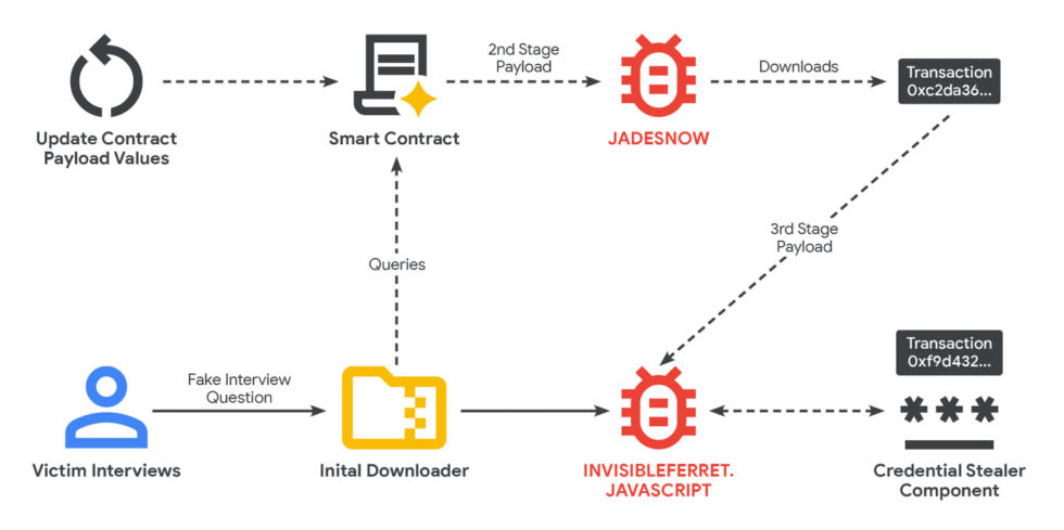 TechDogs-"An Image Showing The Working Of EtherHiding Malware"