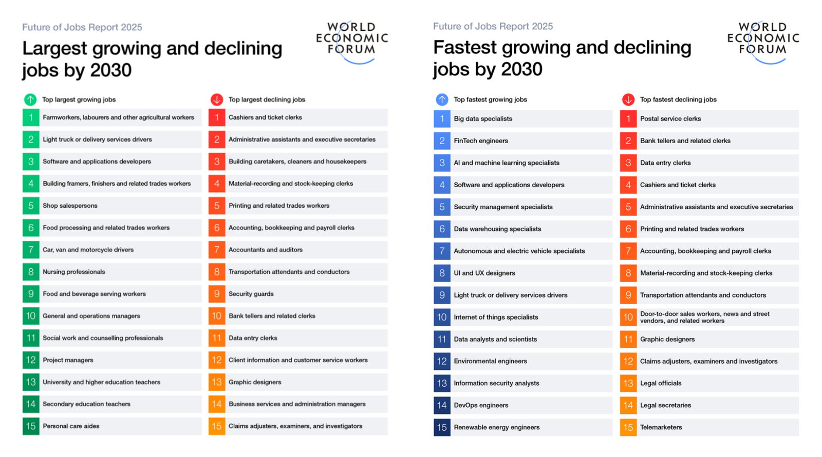 TechDogs-"An Image Depicting The Largest Growing And Declining And Faster Growing And Declining Jobs By 2030"