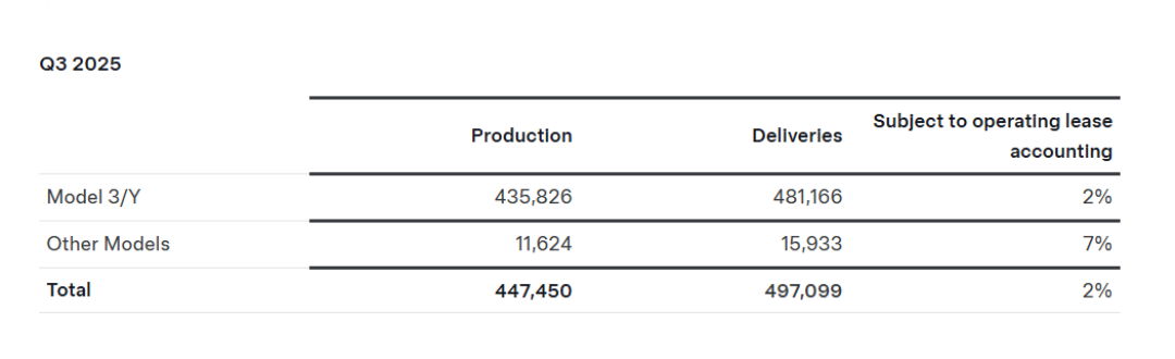 TechDogs-"An Image Depicting Tesla's Q3 2025 Vehicle Production And Delivery Numbers"