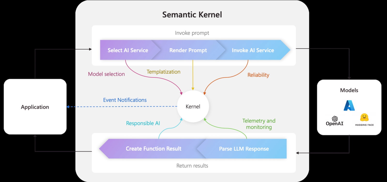 TechDogs-"Semantic Kernel"-"An Image Showing Semantic Kernel"