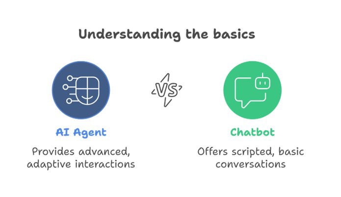 TechDogs-"AI Agent Offers Adaptive Interactions; Chatbot Provides Scripted, Basic Conversations"