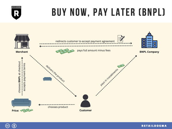 TechDogs-"BNPL 1.0: The Base Game (2010s)"-"BNPL Process Diagram Showing Customer, Merchant, And BNPL Company Roles—Purchase, Delivery, Upfront Payment, And Installment Repayments."