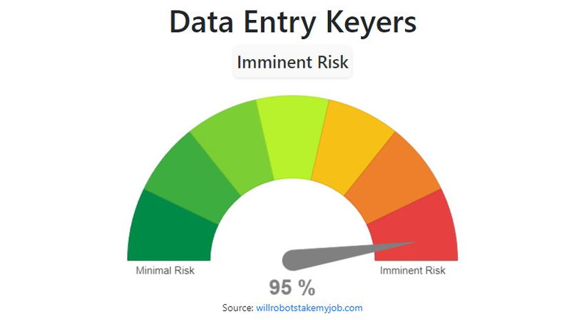 TechDogs-"Data Entry Clerks"-"Gauge Chart Showing Data Entry Keyers At 95 Percent Imminent Risk Of Automation" TechDogs-"Data Entry Clerks"-"Gauge Chart Showing Data Entry Keyers At 95 Percent Imminent Risk Of Automation"