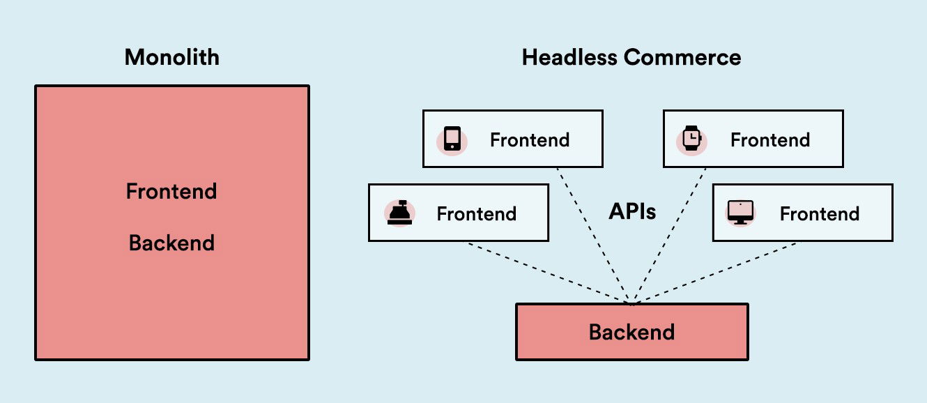 TechDogs-"How Headless Commerce Works"-"Comparison Showing Traditional Monolithic Ecommerce With Coupled Frontend And Backend Versus Headless Commerce With Apis Linking One Backend To Multiple Frontends"