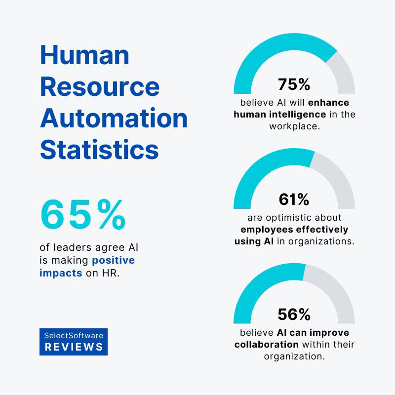 TechDogs-"What Are AI Agents In HR?"-"Infographic Showing AI’s Positive Impact On HR—65%25 Leaders, 75%25 Enhancement, 61%25 Effective Use, 56%25 Collaboration"