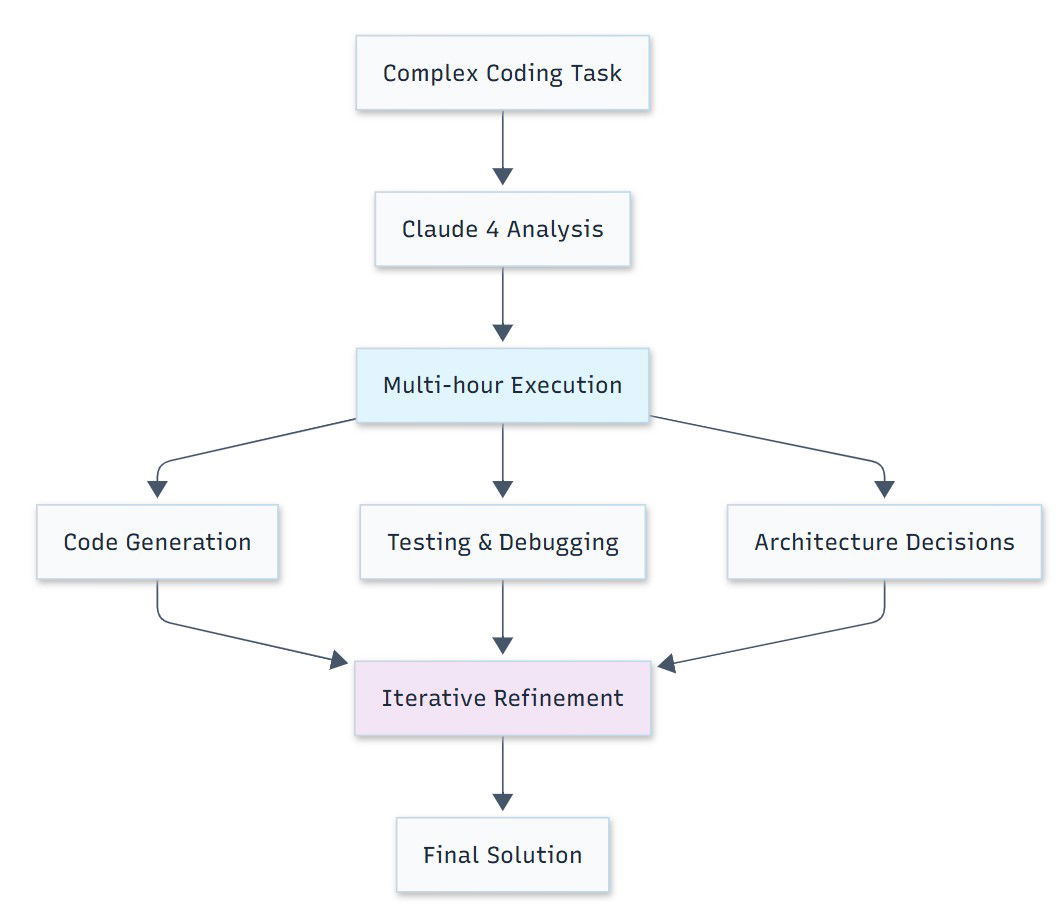 TechDogs-"How Does It Code Autonomously for 30+ Hours?"-"Claude Sonnet 4.5 Coding Workflow Diagram Showing Multi Hour Execution And Iterative Refinement Process"