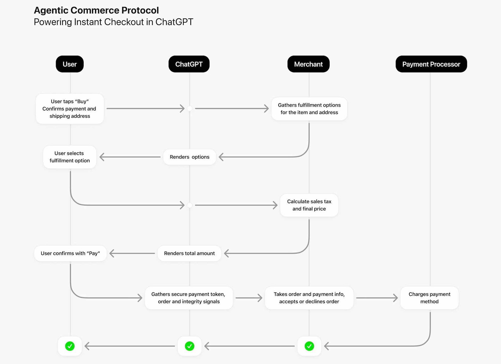 TechDogs-"How Does ChatGPT Instant Checkout Work?"-"Agentic Commerce Protocol Diagram Explaining How ChatGPT Connects Users Merchants And Payment Processors For Instant Checkout"