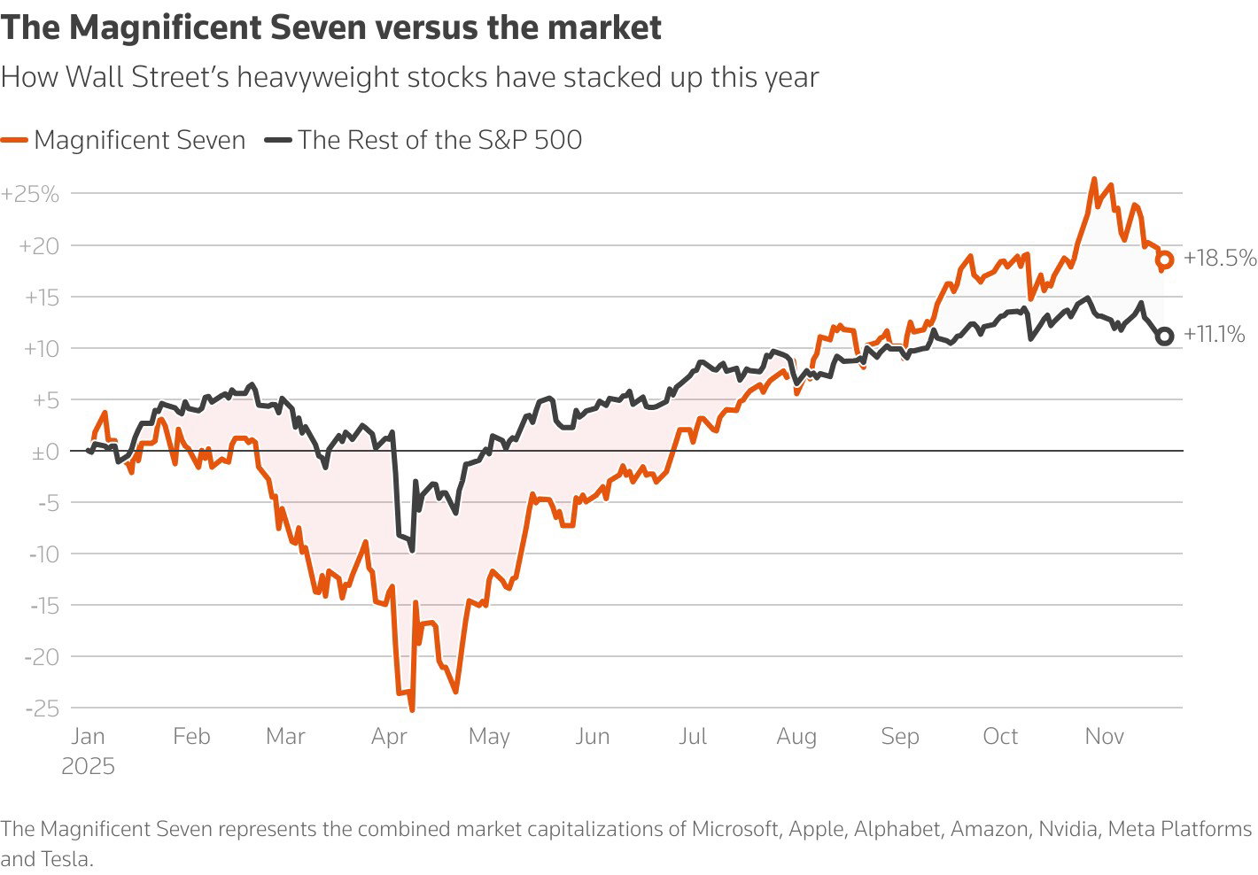 TechDogs-"Global Tech Stocks Get A Boost From NVIDIA’s Results"-"Performance Comparison Between Magnificent Seven Stocks And The Rest Of The S&P 500 Throughout 2025"