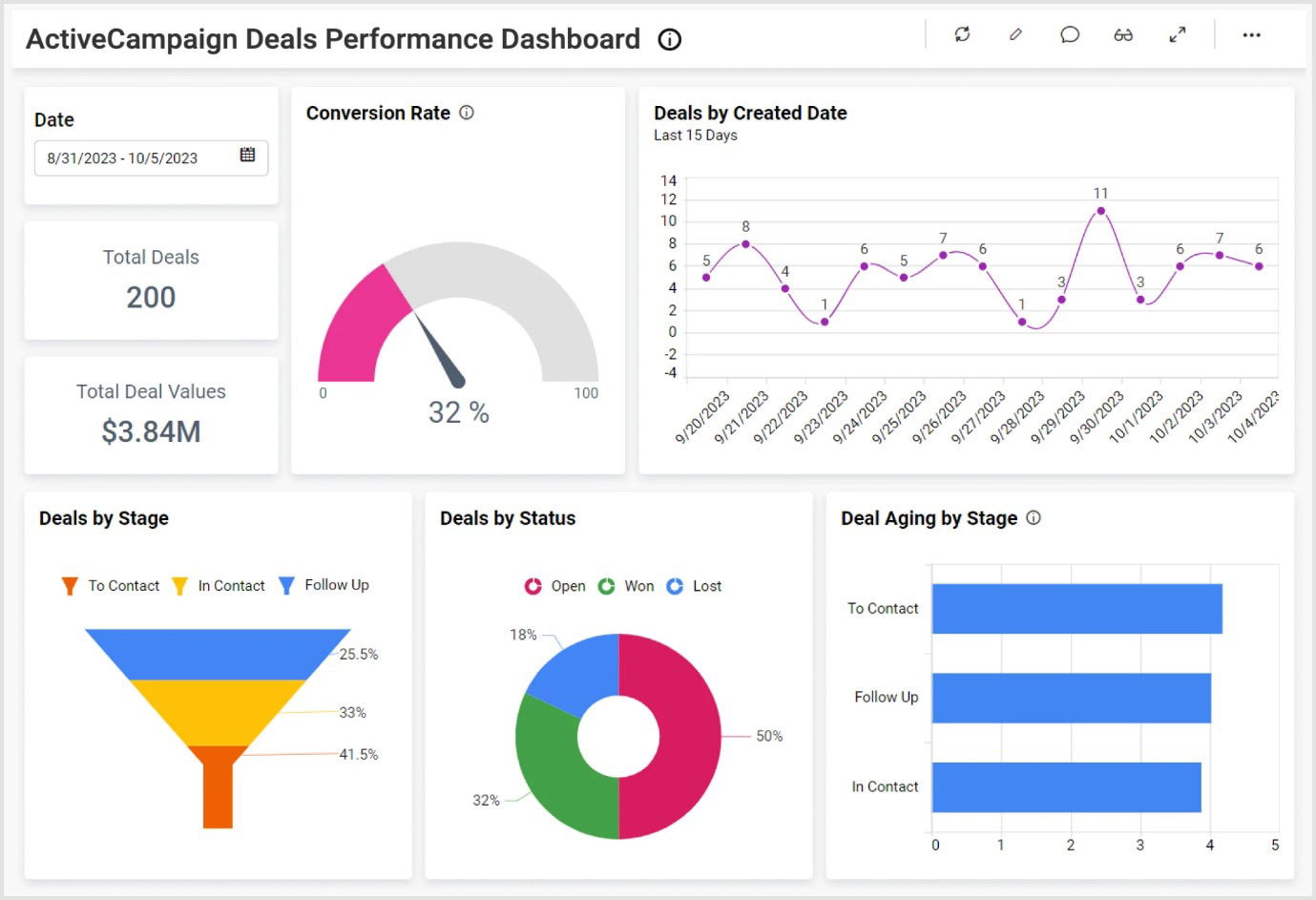 TechDogs-"ActiveCampaign: Best For Automation"-"A Dashboard Image Of ActiveCampaign"