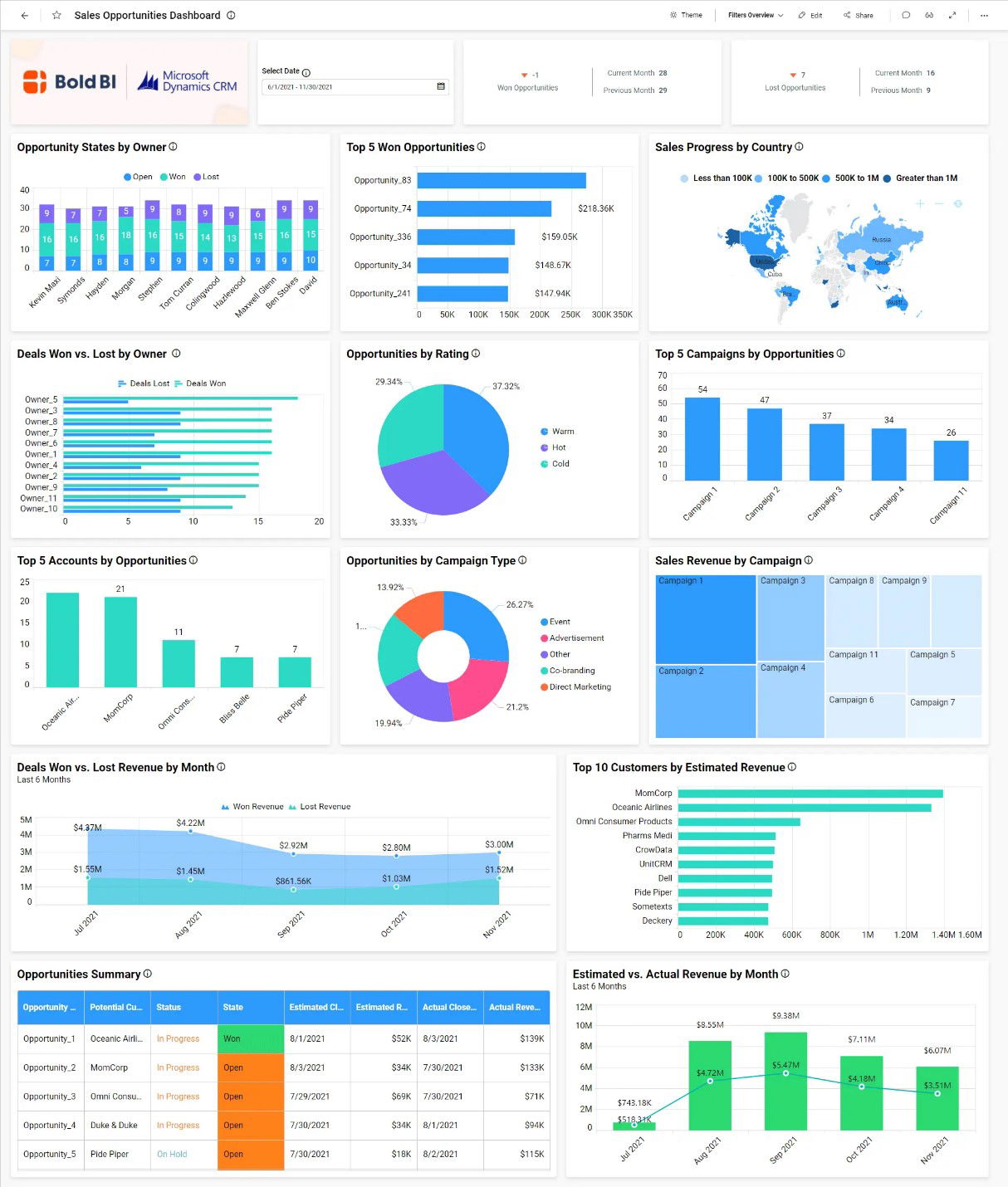 TechDogs-"Microsoft Dynamics 365 Sales: Best For Integration"-"Sales Analytics Dashboard Displaying Opportunities, Revenue, And Performance Charts"