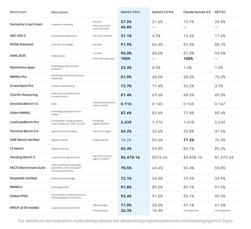TechDogs-"Benchmark Dominance"-"An Image Showing Performance Benchmark Of Gemini 3"