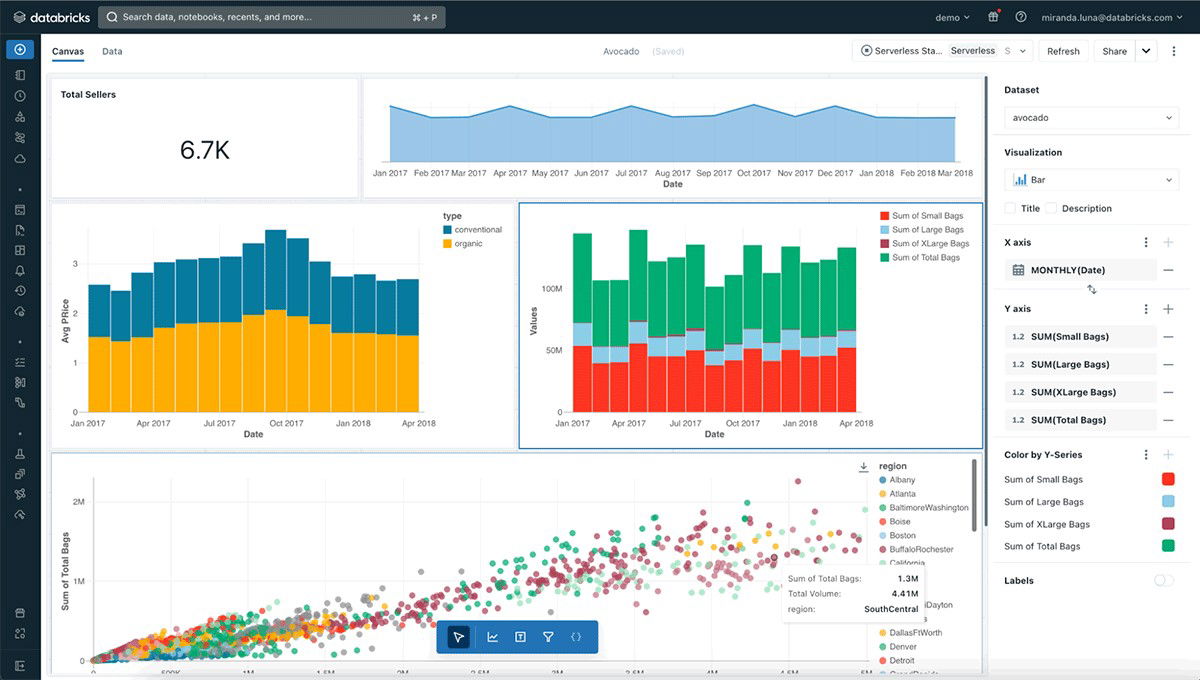 TechDogs-"Databricks: Best For Scalability"-"Databricks Dashboard Visualizing Sales Trends With Bar And Scatter Charts By Date, Product Type, And Region"