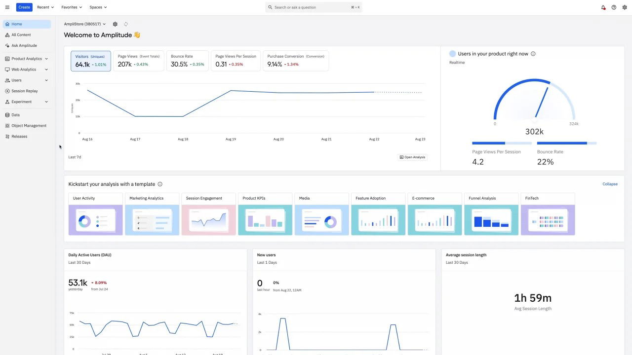TechDogs-"Amplitude: Best For Scalability"-"Amplitude Dashboard Displaying Visitors, Conversions, Engagement Metrics, And Real-Time Behavioral Analytics"