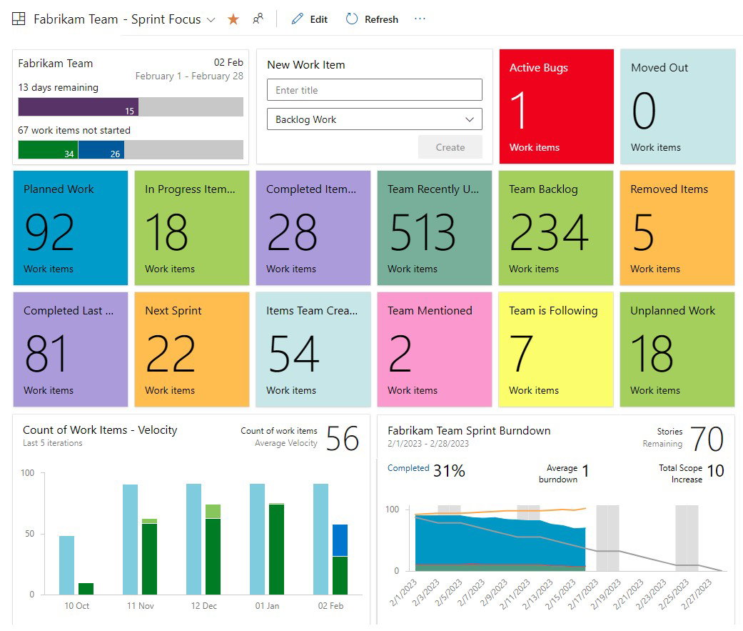 TechDogs-"Azure DevOps: Best Value"-"Color-Coded Tiles Displaying Sprint Work Items, Bugs, Backlog, Velocity Charts, And Burndown Metrics For Team Progress"
