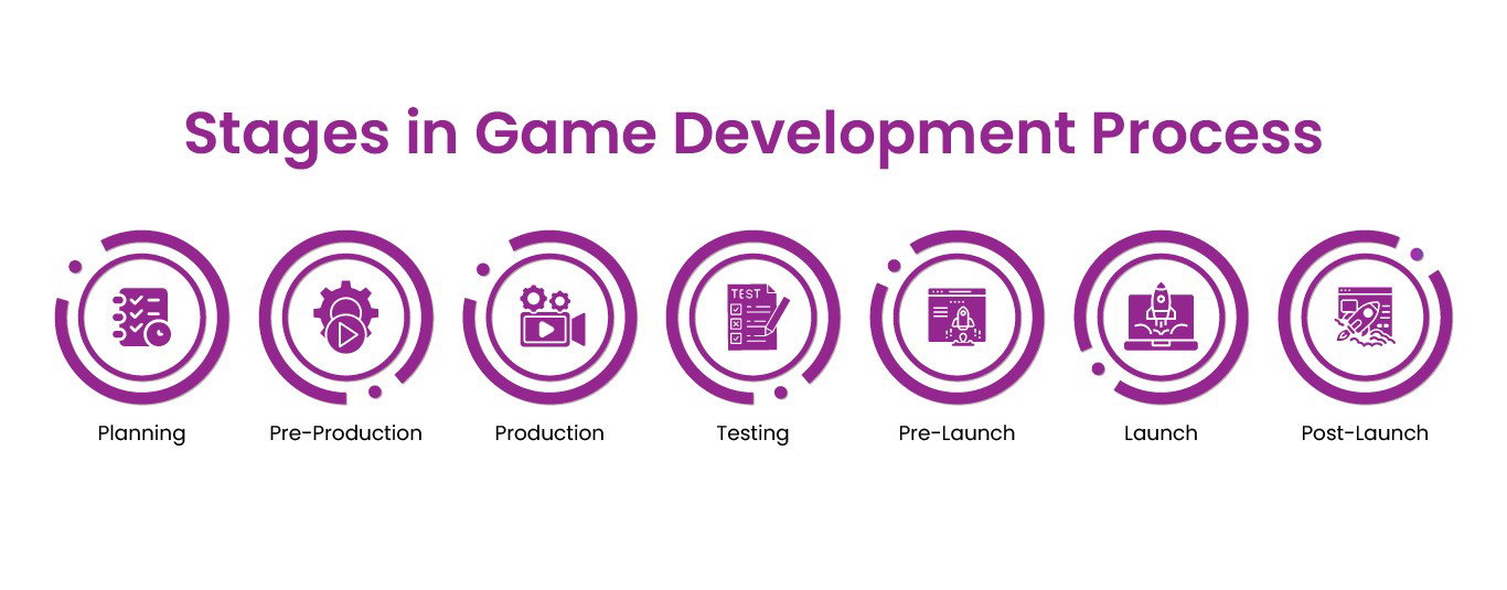 TechDogs-"Illustration Showing Key Stages Of PC Game Development Including Planning, Production, Testing, Launch, And Post-Launch Support"
