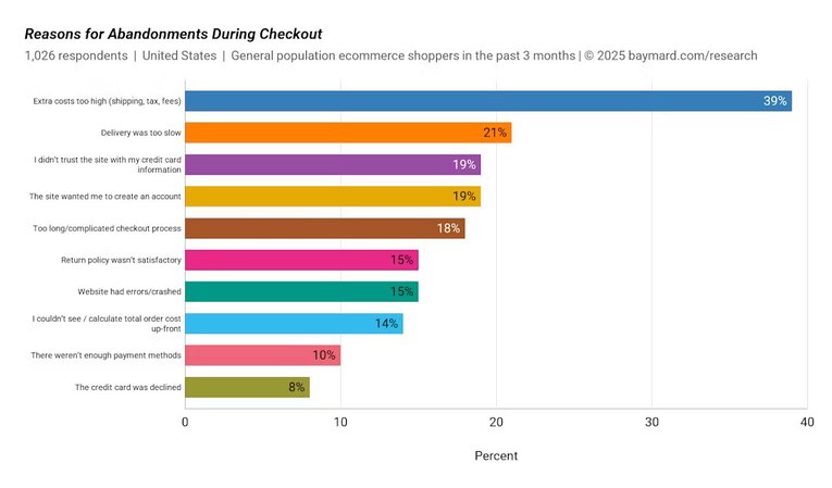 TechDogs-"Conversion Drop-Offs"-"Bar Chart Showing Checkout Abandonment Reasons Including High Extra Costs Delivery Delays Trust Issues And Complex Checkout Processes" TechDogs-"Conversion Drop-Offs"-"Bar Chart Showing Checkout Abandonment Reasons Including High Extra Costs Delivery Delays Trust Issues And Complex Checkout Processes"
