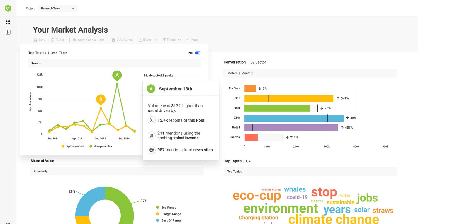TechDogs-"Brandwatch: Best For Integration"-"Market Analysis Dashboard Displaying Trend Graphs, Sector Conversation Bars, Share Of Voice, And A Word Cloud Of Top Topics"