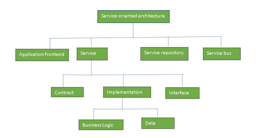 TechDogs-"History Of The Composable Enterprise"-"Diagram Showing Service-Oriented Architecture With Frontend, Services, Contracts, Interfaces, Business Logic, And Data Layers"