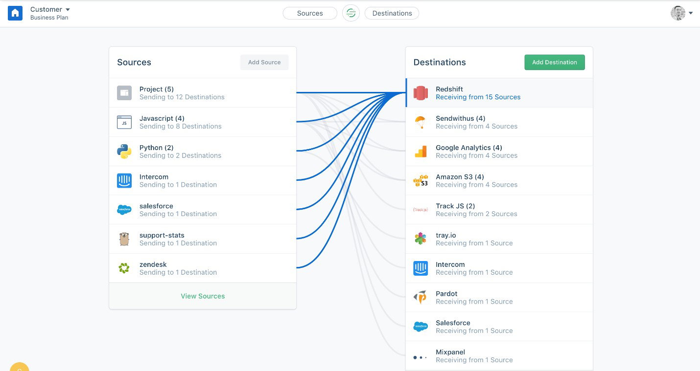 TechDogs-"Twilio Segment: Best for Integration"-"Screenshot Of Twilio Segment Dashboard"