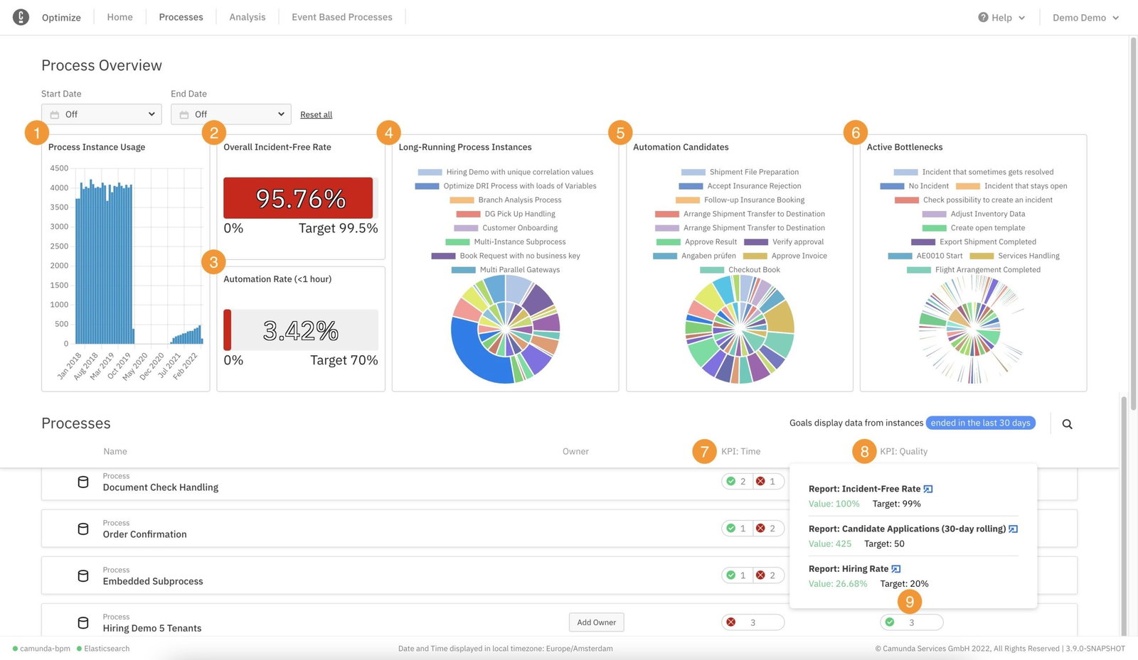 TechDogs-"Camunda: Best Customization"-"Camunda Process Overview With Process Usage, Incident-Free Rates, Automation Candidates, And Active Bottlenecks"