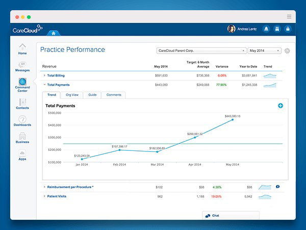 TechDogs-"CareCloud: Best AI Features"-"A Screenshot Of The Home Page Of The CareCloud Platform"