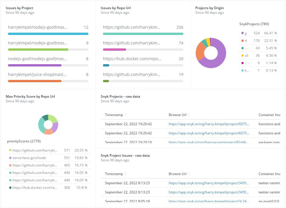 TechDogs-"Snyk: Best For Integration"-"Screenshot Of Snyk Dashboard"