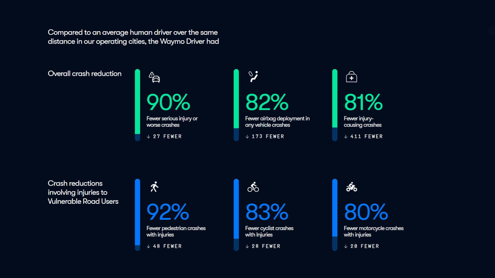 TechDogs-"Safety"-"An Image Showing The Safety Benefits Of Robotaxis In Comparison To An Average Human Driver" TechDogs-"Safety"-"An Image Showing The Safety Benefits Of Robotaxis In Comparison To An Average Human Driver"