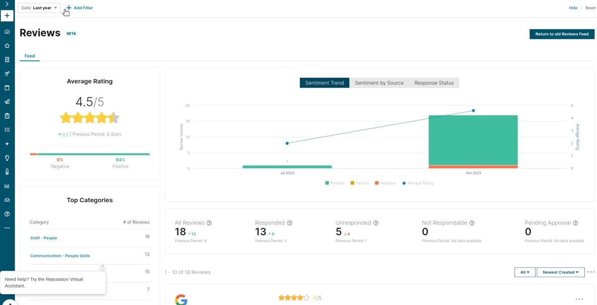 TechDogs-"Reputation: Best For Enterprise"-"Screenshot Of Reputation Dashboard"