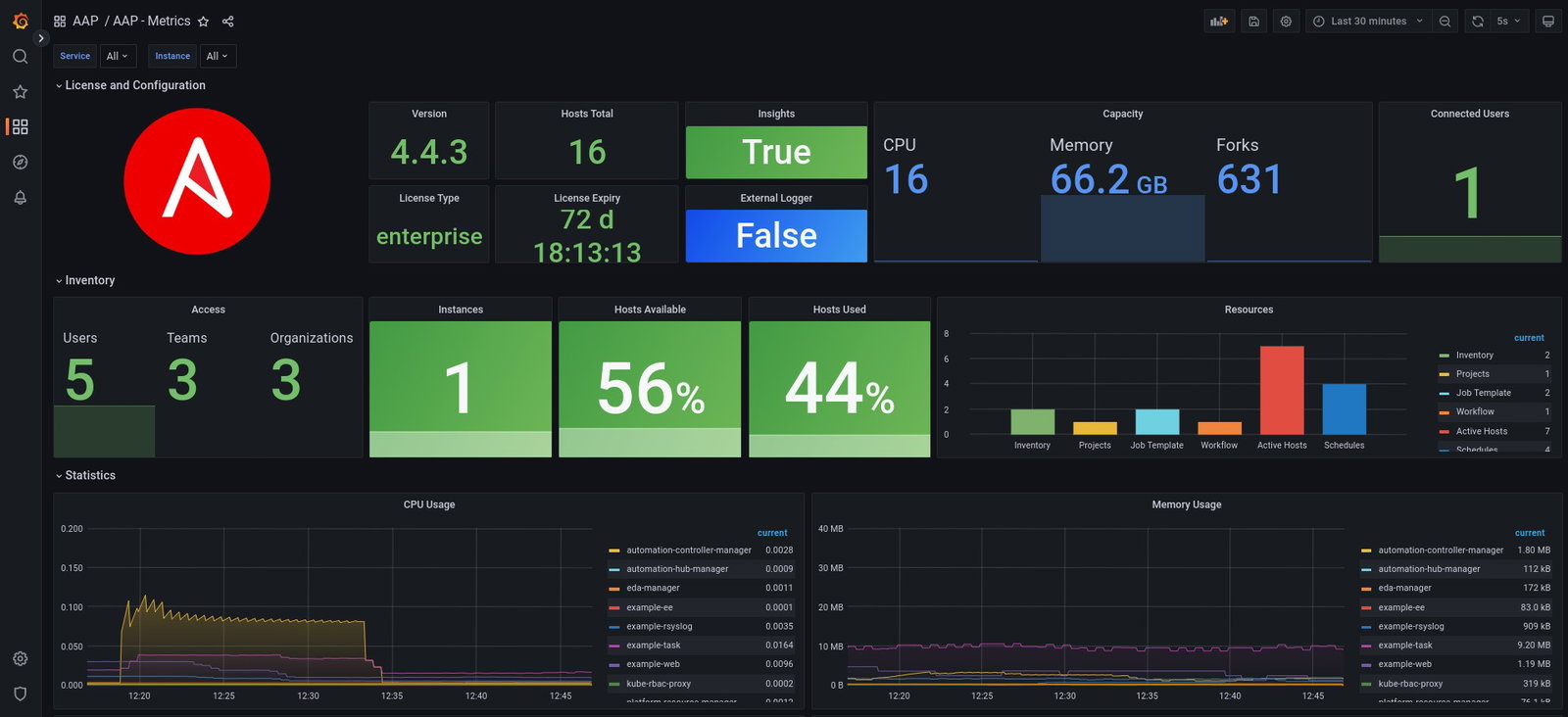 TechDogs-"Ansible Collaborative: Best User Experience (UX)"-"Ansible Automation Platform Metrics Panel Displaying Hosts, License Info, System Capacity, Inventory Data, And Usage Statistics With Graphs"