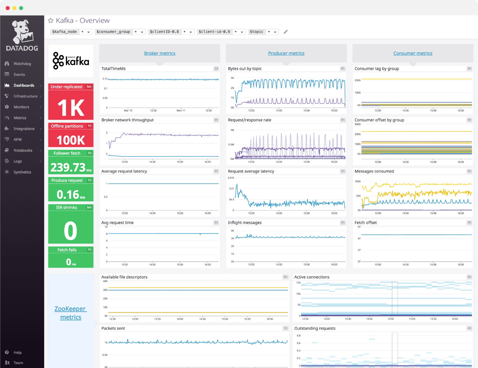 TechDogs-"Apache Kafka: Best For Integration"-"Datadog Kafka Overview Displaying Broker, Producer, And Consumer Metrics With Latency, Throughput, And Partition Insights"