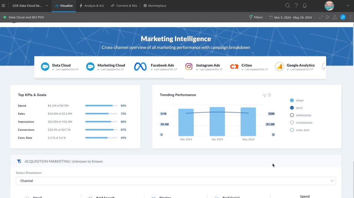 TechDogs-"Salesforce Data 360: Best Integration"-"Screenshot Of Salesforce Data 360 Dashboard"