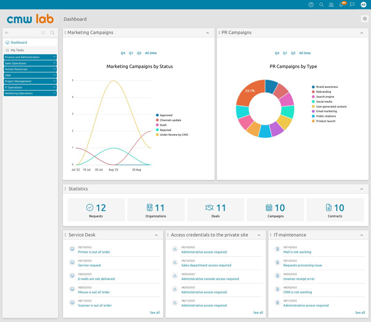 TechDogs-"CMW Lab: Best Value"-"A Screenshot of CMW Lab Dashboard"