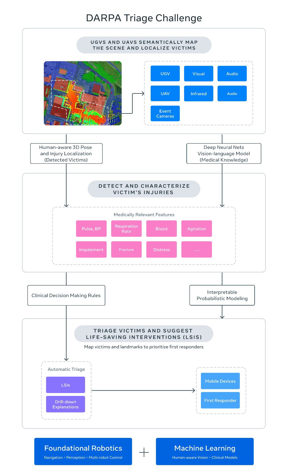 TechDogs-"Real-World Application: Saving Lives With DARPA's Triage Challenge"-"A Diagram Of How DARPA Triage Challenge Works"