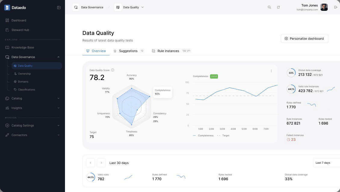 TechDogs-"Dataedo: Best Value"-"A Screenshot Of Dataedo Dashboard"