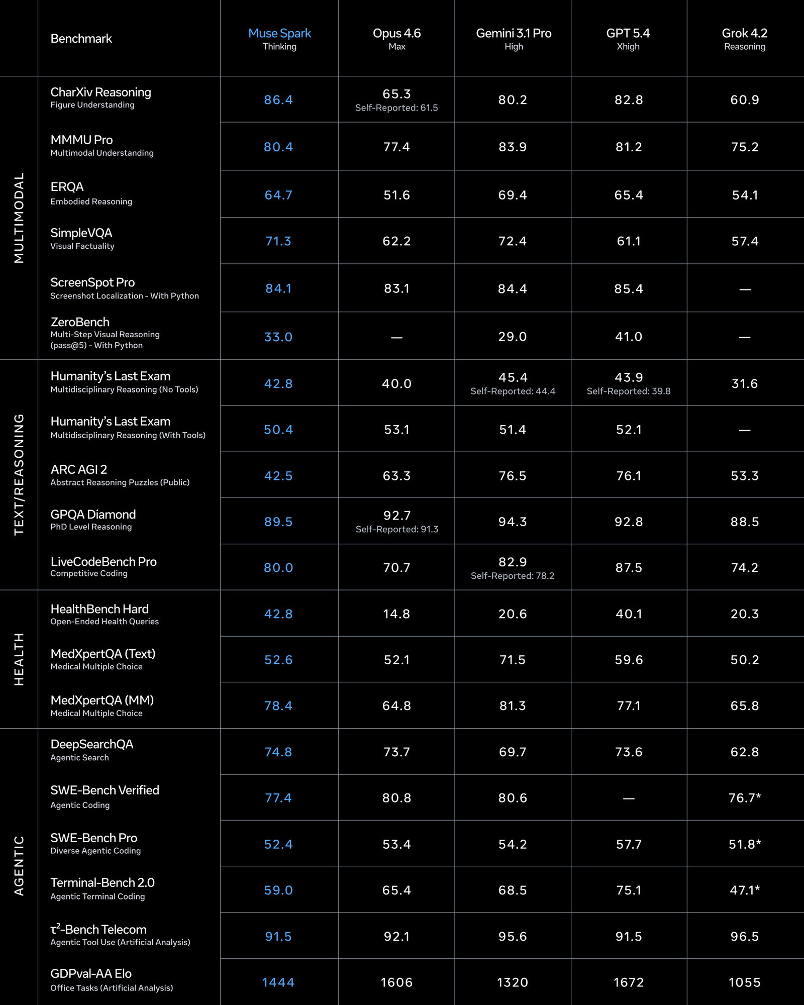 TechDogs-"How Muse Spark Compares To Other AI Tools"-"An Image Comparing Meta's Muse Spark To Other AI Models"