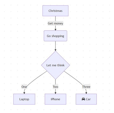 TechDogs-"Map The System Before Building It"-"An Example Of Mermaid Diagram"