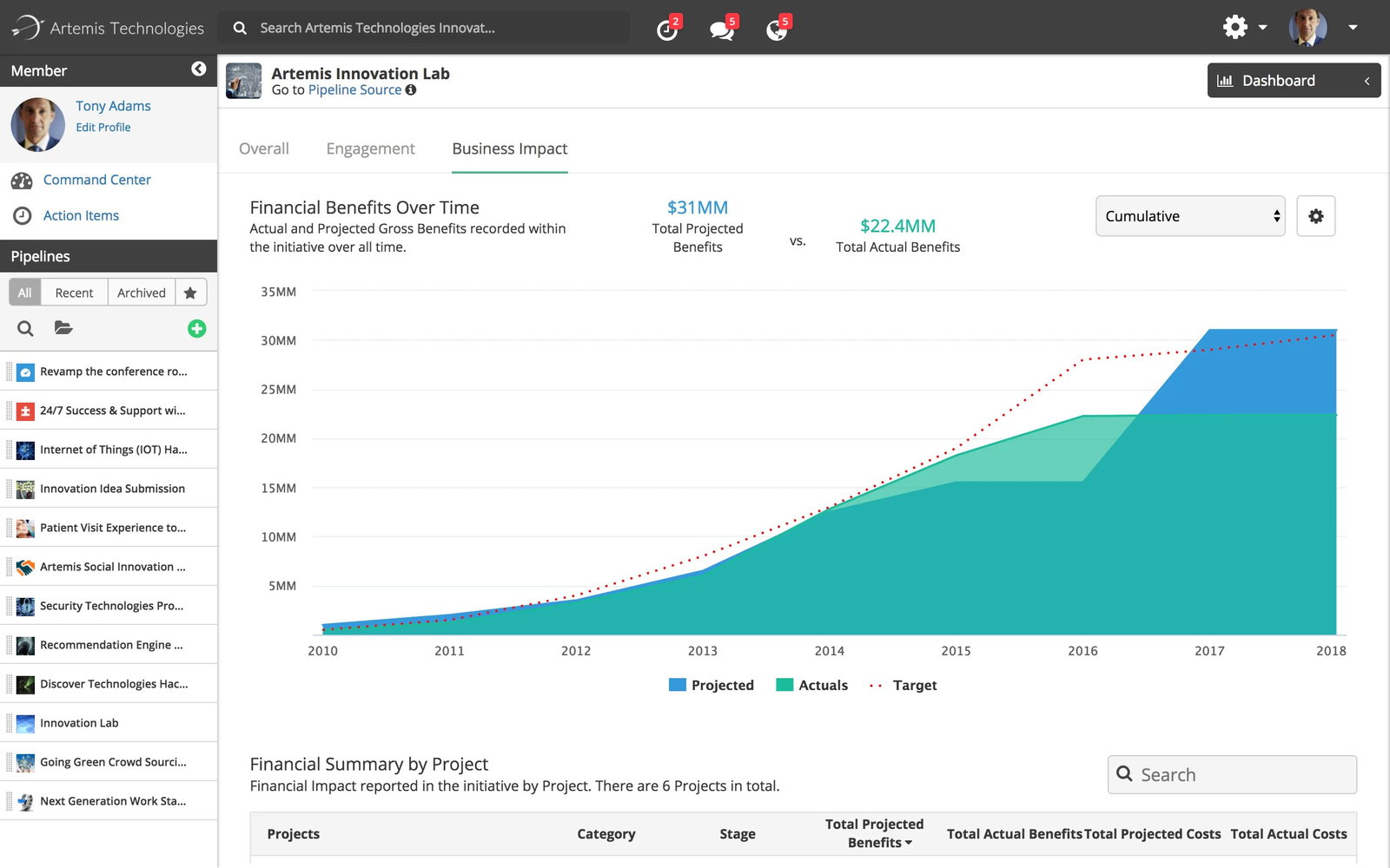 TechDogs-"Brightidea: Best For Enterprise"-"A Screenshot Of The Business Impact Page On The Pipelines Tab On The Brightidea Platform"