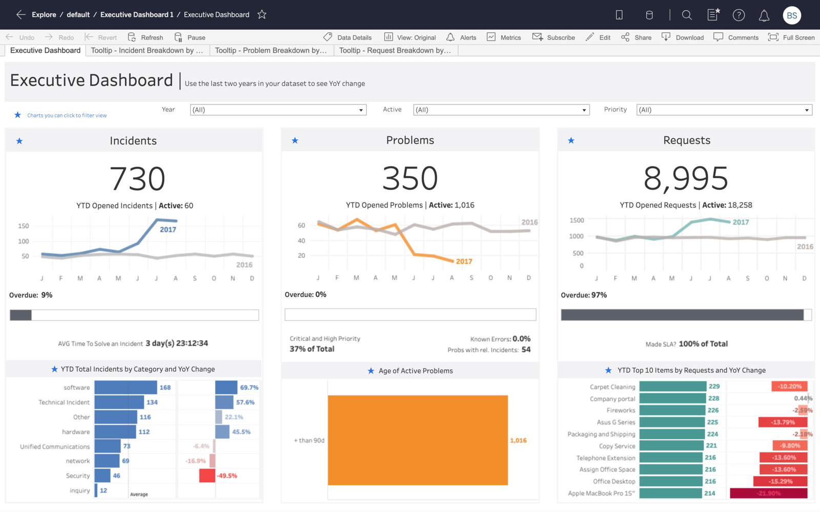 TechDogs-"Tableau: Best User Experience"-"Tableau Dashboard Image"