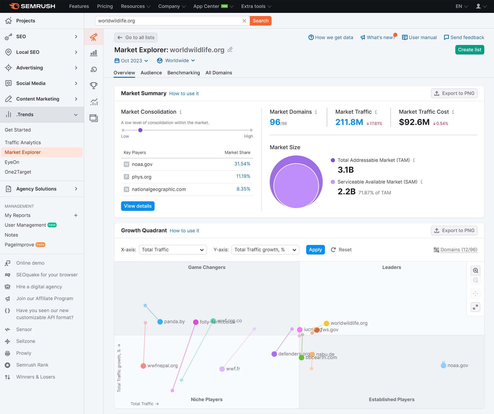 TechDogs-"Semrush By Adobe: Best AI Features"-"A Screenshot Of The Market Explore Tab On The Semrush Platform"