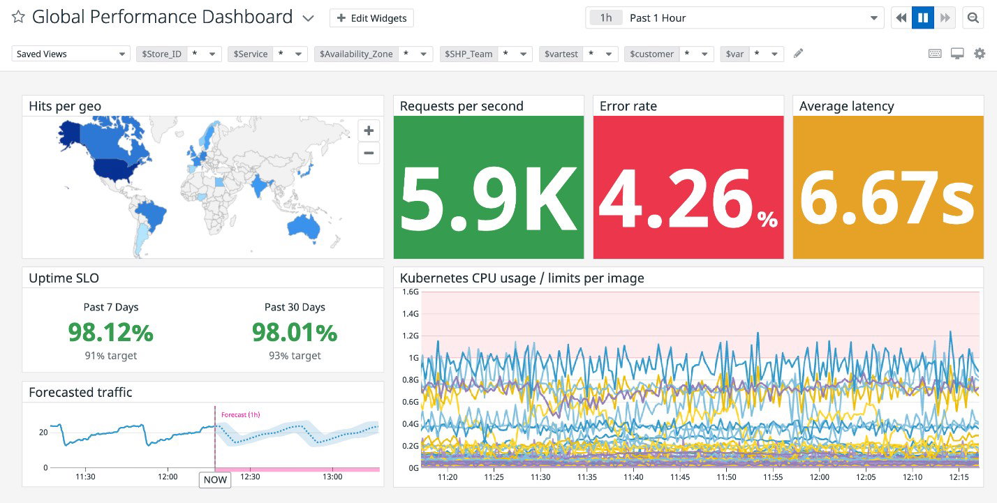 TechDogs-"Datadog: Best For Security"-"A Screenshot Of A Dashboard Of Datadog"