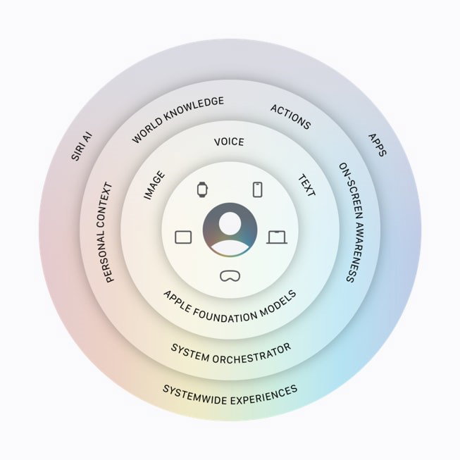 TechDogs-"How Does The New Siri AI Work?"-"An Image Showing Apple Siri AI With Apple Intelligence And Private Cloud Compute"