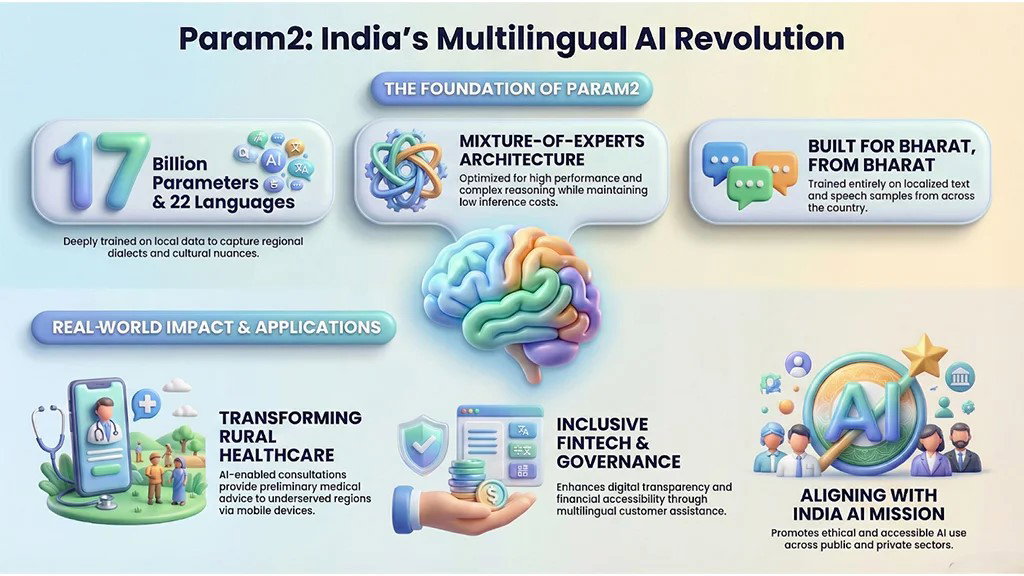TechDogs-"Built For India’s Languages, Voices, And Documents"-"Image Of Param2 AI Model"