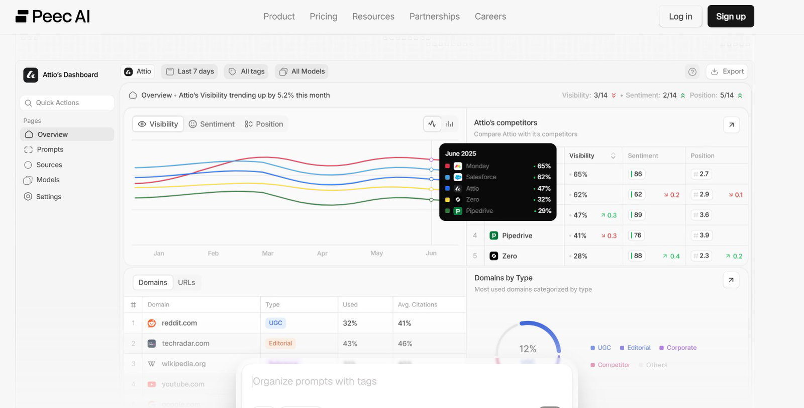TechDogs-"Peec AI"-"An Image Showing Dashboard Of Peec AI"