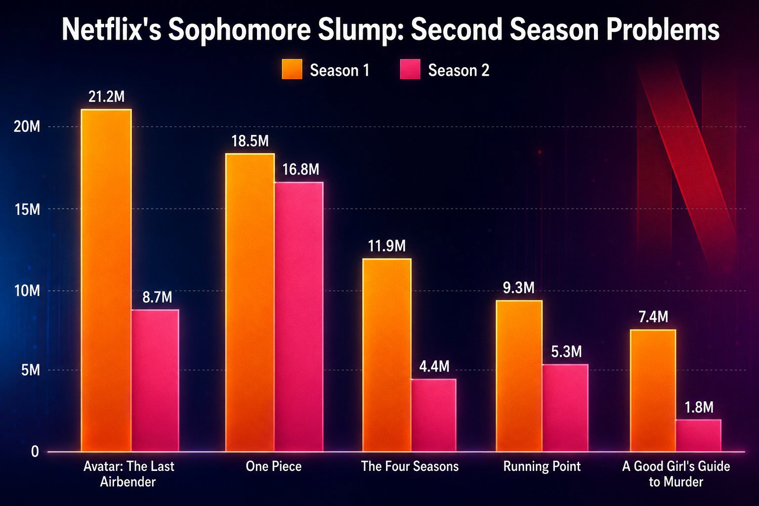 TechDogs-"Split Releases Leave Viewers Confused"-"An Image Depicting Netflix's Sophomore Slump By Comparing The Viewership Numbers Of Season 1 And Season 2 Of Popular TV Shows"