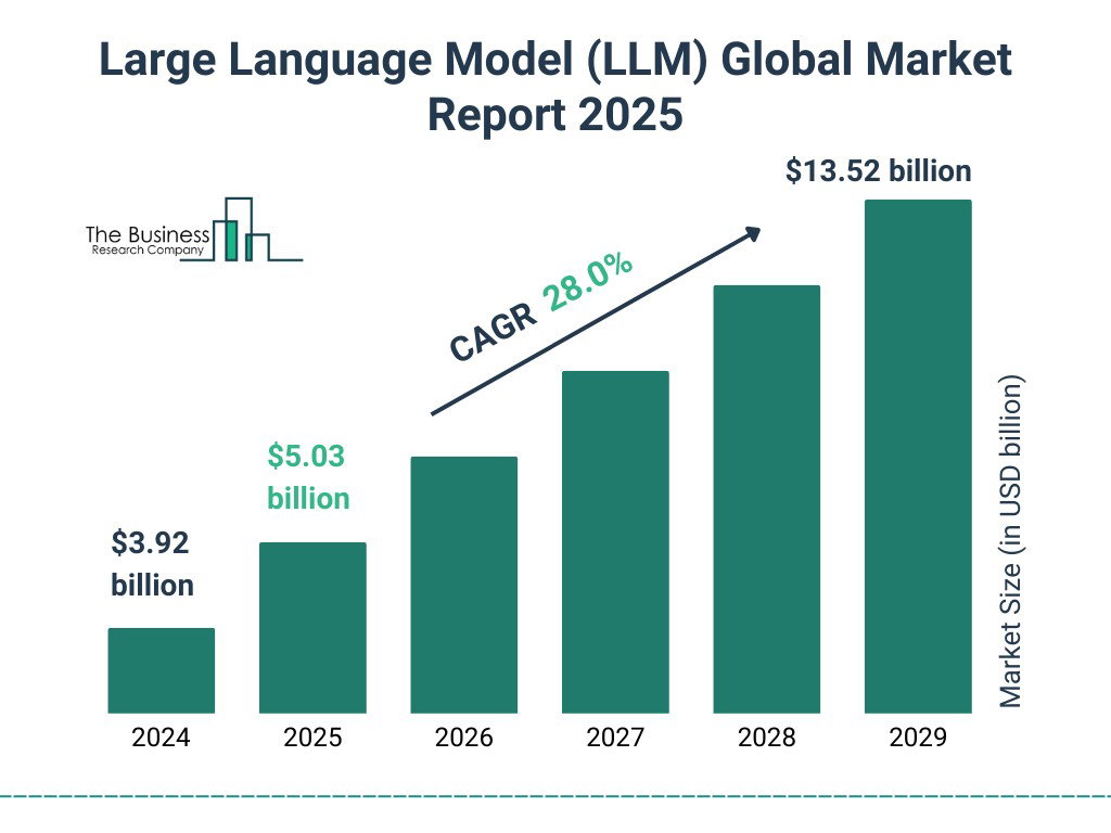 TechDogs-"Top LLM Trends To Watch In 2026"-"An Image Of LLM Global Market Report Of 2025"
