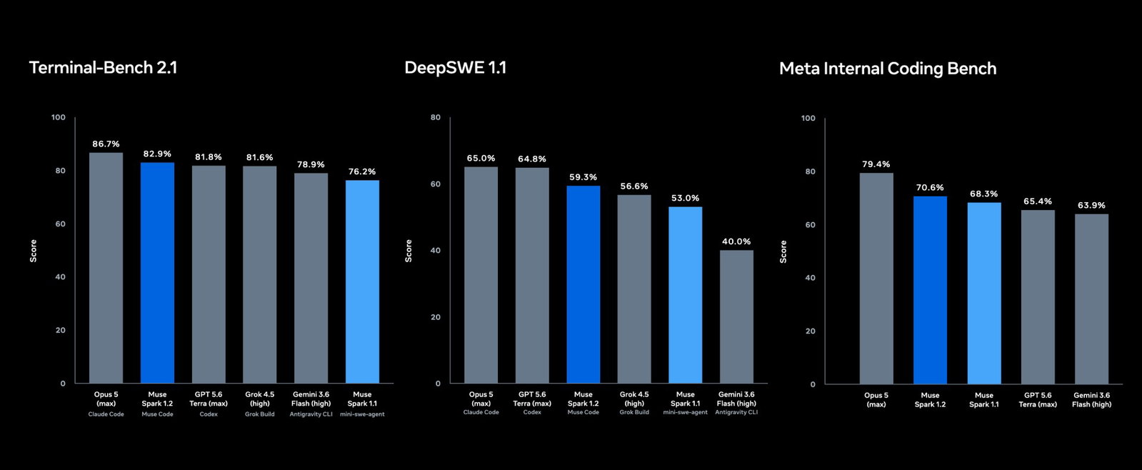 TechDogs-"Is Meta Muse Code Better Than Anthropic Claude Code And OpenAI Codex?"-"An Image Showing  Terminal-Bench 2.1 Scores Comparing Meta Muse Code, Anthropic Claude Code And OpenAI Codex"