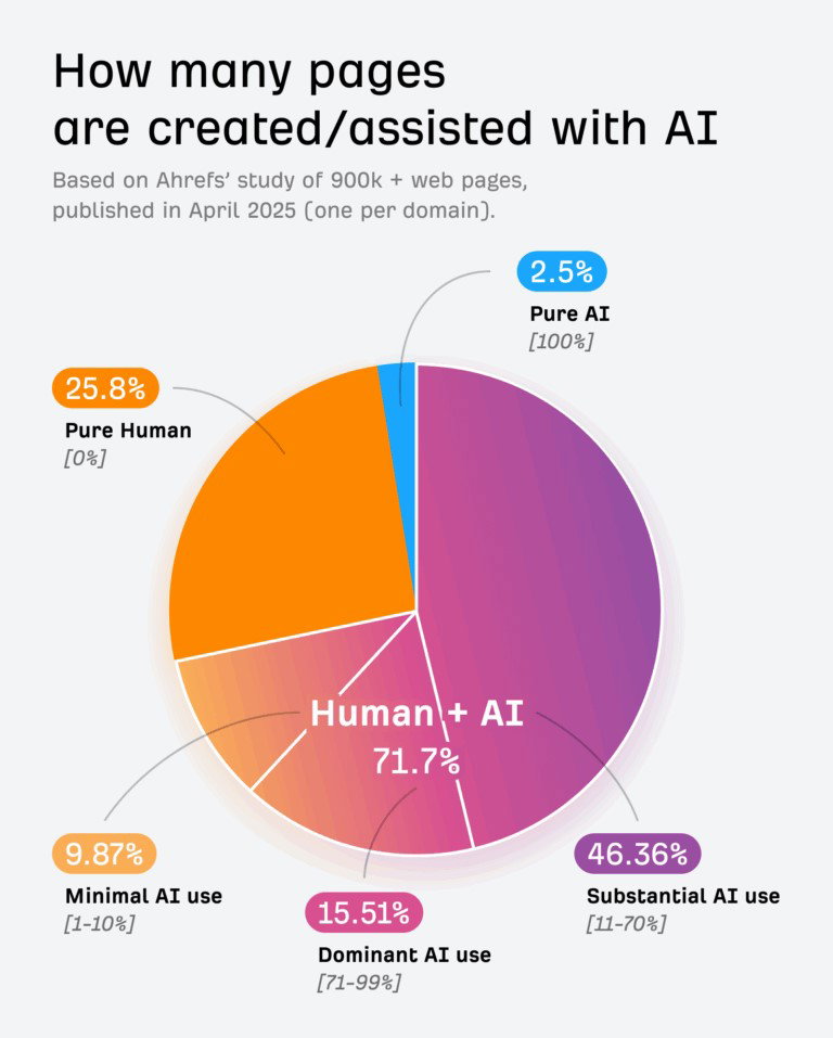 TechDogs-"AI Slop Vs. Human Writing: What Actually Feels Different?"-"An Image Showing Ahrefs Presenting AI Content Across 900,000 New Webpages"