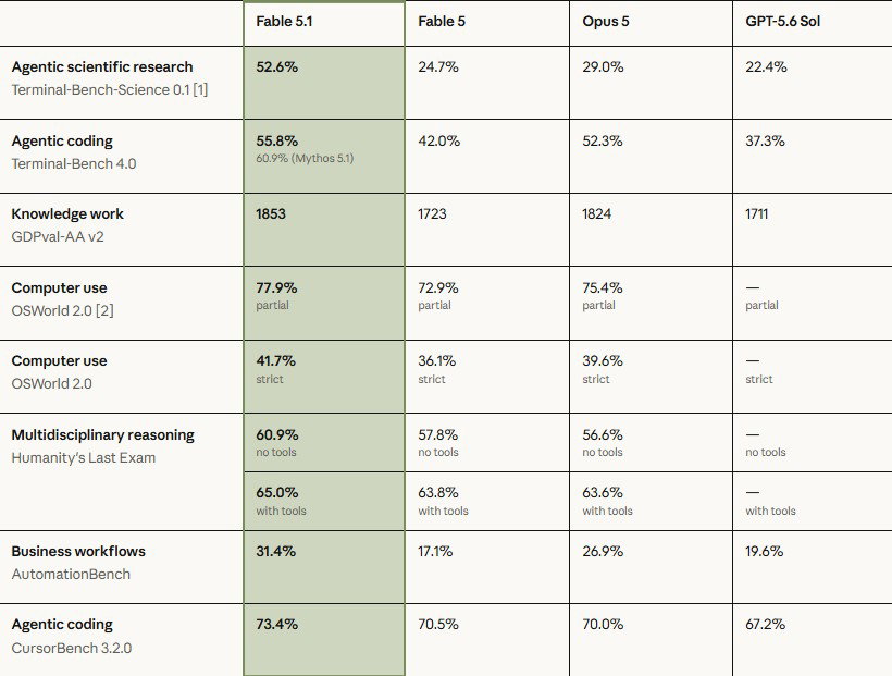 TechDogs-"Do Claude Fable 5.1 Benchmarks Justify The Upgrade?"-"An Image Showing Fable 5.1 Leads Across Multiple AI Benchmarks"