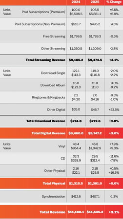 TechDogs-"Why CD Sales Are Surging Again"-"US CD Revenue Surges In 2026" TechDogs-"Why CD Sales Are Surging Again"-"US CD Revenue Surges In 2026"